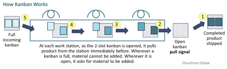 Kanban Kaufman Global Lean Pull Systems Production Leveling