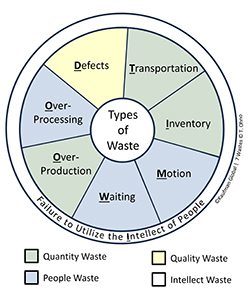 The Lean Daily Management System: Using Structure to Engage Employees ...