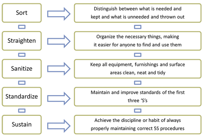 5s-system-for-cleaning-and-organizing-kaufman-global-operational