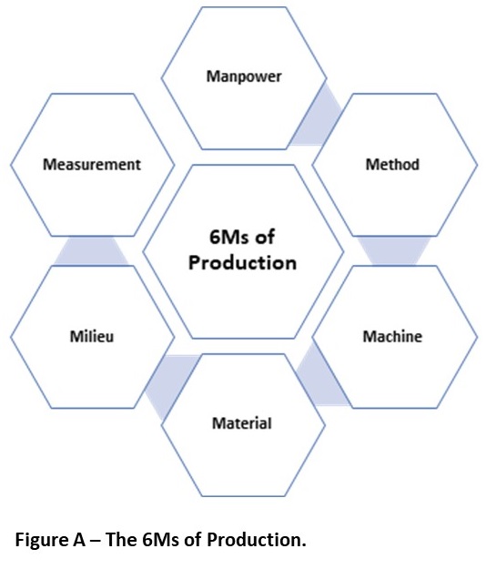 Udelukke gjorde det sammentrækning 6Ms of Production (man, machine, material, method, mother nature and  measurement) - Kaufman Global