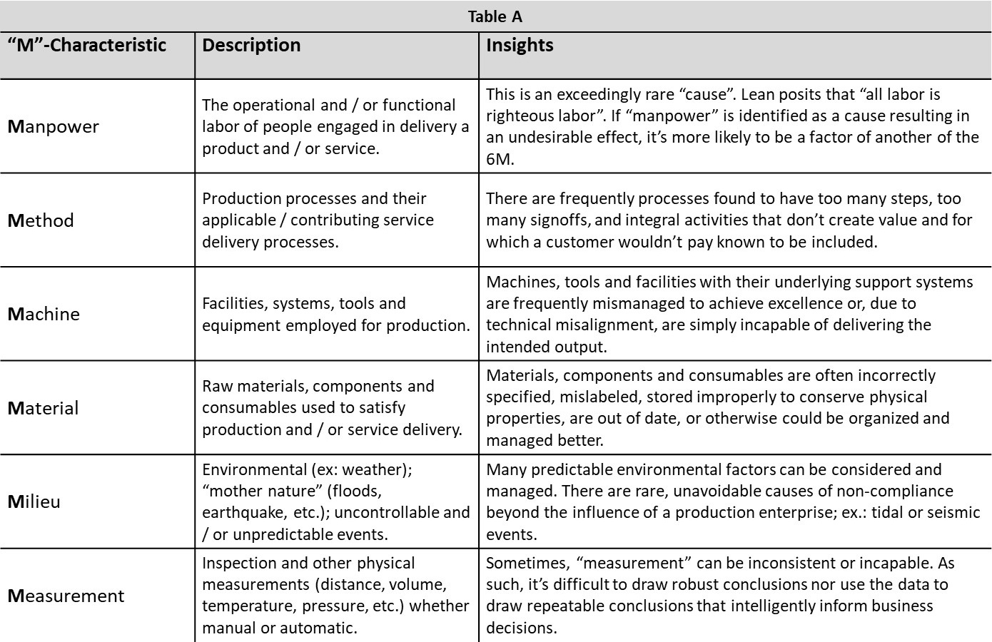 6Ms of Production (man, machine, material, method, mother nature and