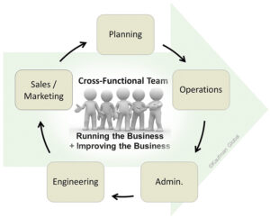 Cross-functional Team - Kaufman Global / Value Stream Teamwork