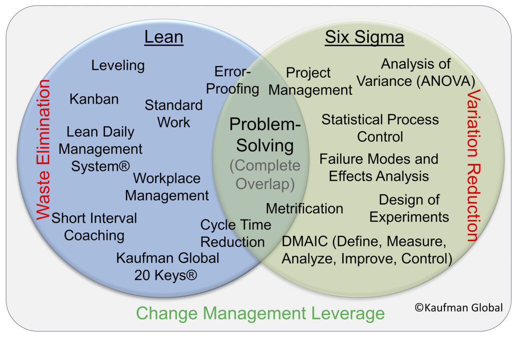 Comparisson of Lean and Six Sigma methods in one graphic