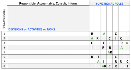 raci responsible accountable consult inform consulted