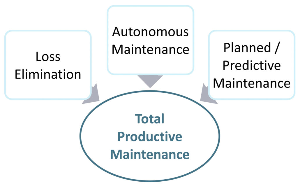 Total Productive Maintenance Elements: