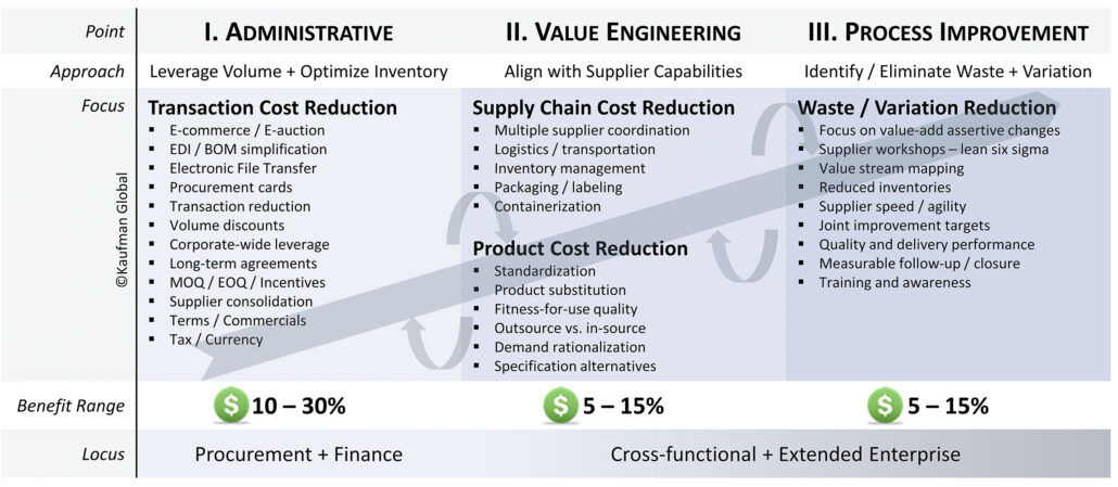 Value chain graphic that shows different targets for improvement