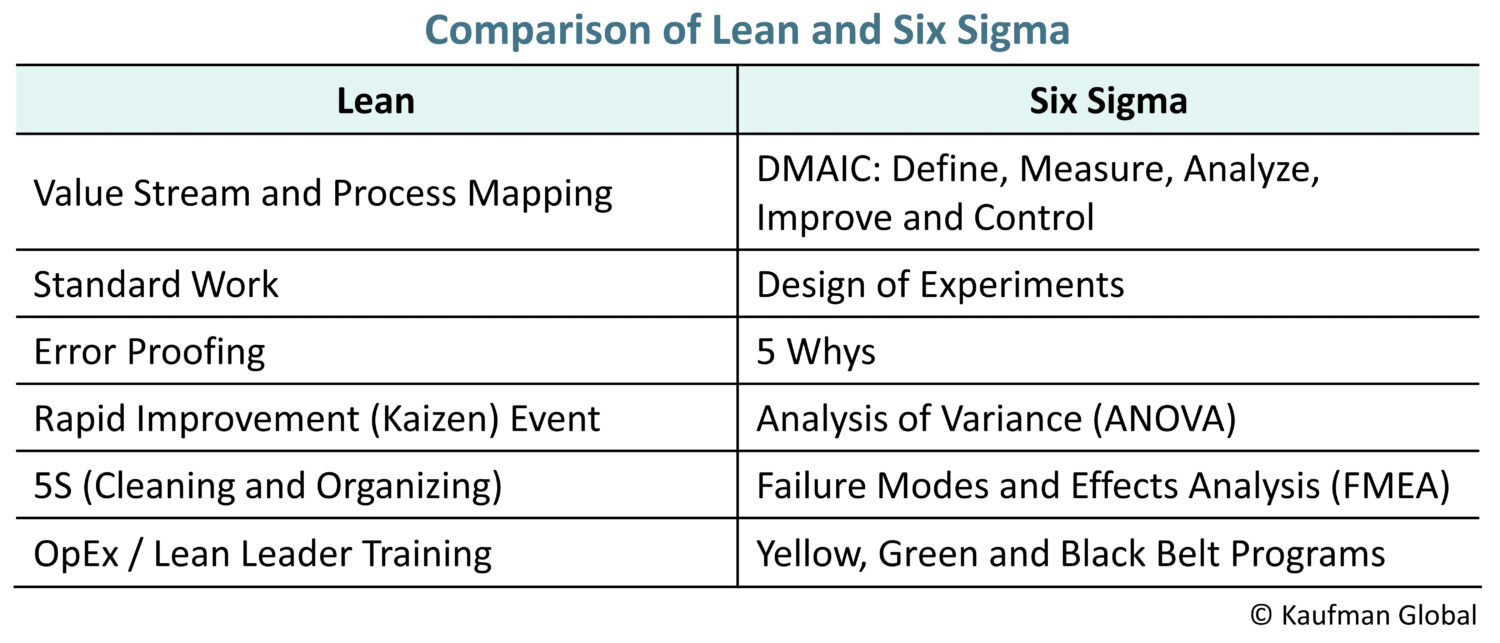 Six Sigma Kaufman Global Reduce process variation and improve quality