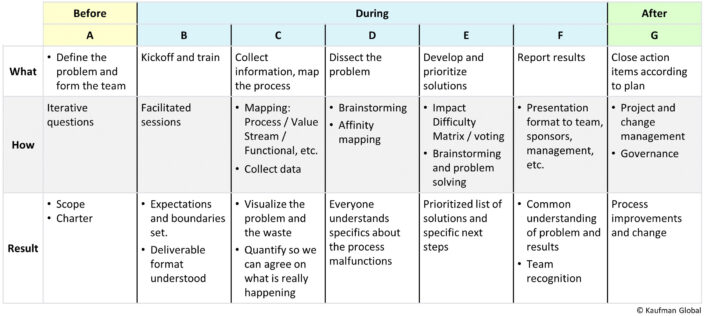 Rapid Improvement Event (RIE) - Kaufman Global Kaizen Event / Team Workshop