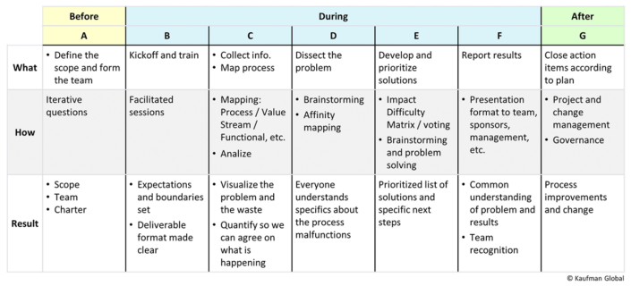 Rapid Improvement Event (RIE) Fundamentals - Kaufman Global