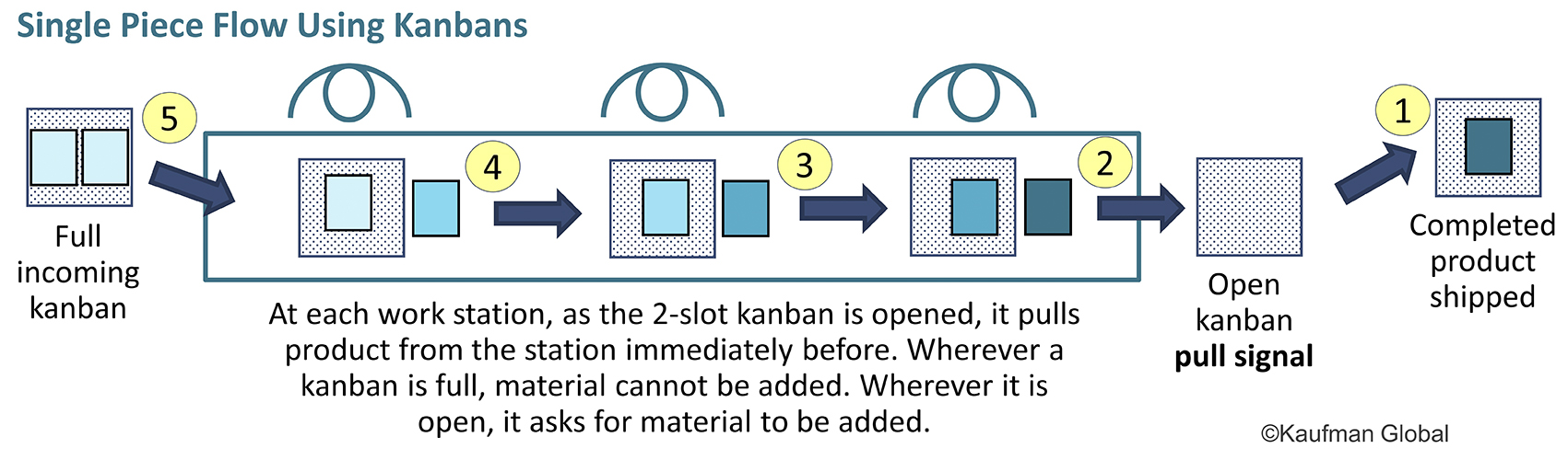 Single Piece Flow - Kaufman Global / Just-in-time / One-piece flow