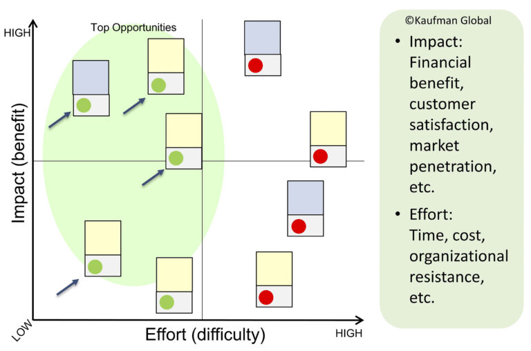 Impact Effort Matrix - Kaufman Global Also known as Impact Difficulty ...