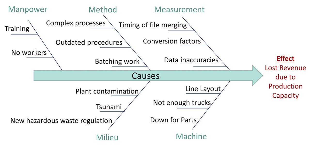 Cause and Effect Diagram (Fishbone, Ishikawa Diagram) - Kaufman Global